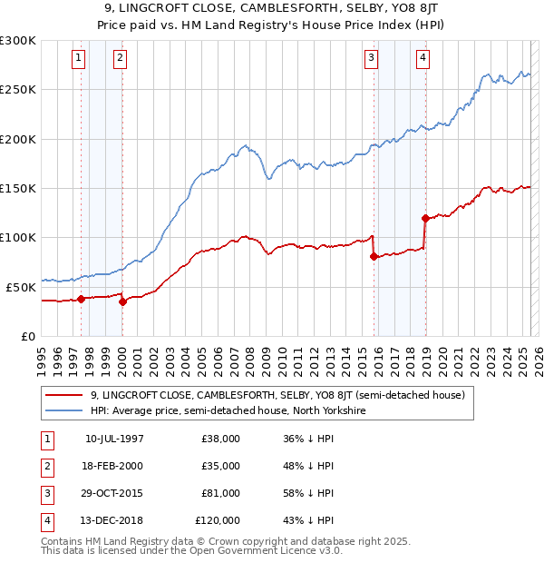 9, LINGCROFT CLOSE, CAMBLESFORTH, SELBY, YO8 8JT: Price paid vs HM Land Registry's House Price Index