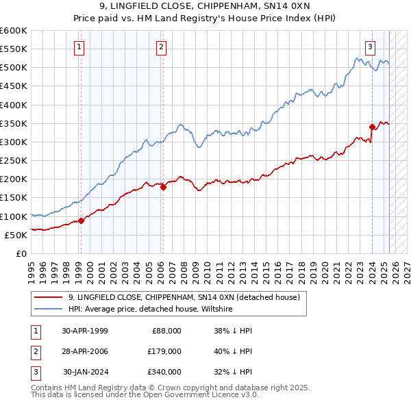 9, LINGFIELD CLOSE, CHIPPENHAM, SN14 0XN: Price paid vs HM Land Registry's House Price Index