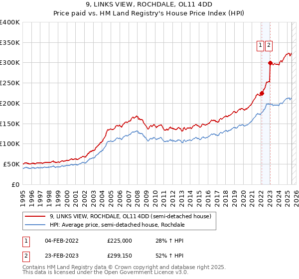 9, LINKS VIEW, ROCHDALE, OL11 4DD: Price paid vs HM Land Registry's House Price Index