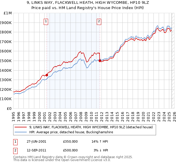 9, LINKS WAY, FLACKWELL HEATH, HIGH WYCOMBE, HP10 9LZ: Price paid vs HM Land Registry's House Price Index