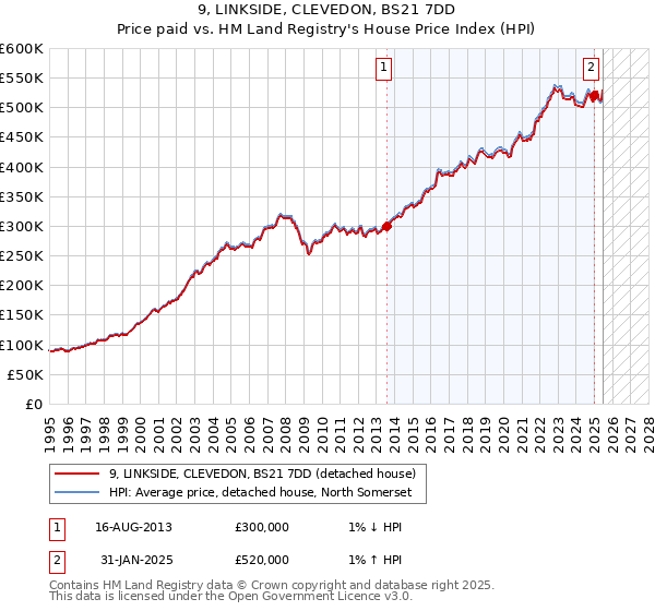 9, LINKSIDE, CLEVEDON, BS21 7DD: Price paid vs HM Land Registry's House Price Index