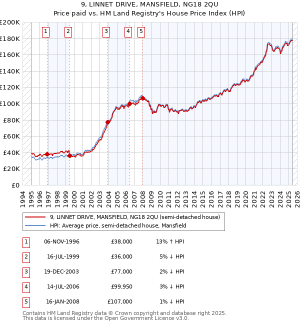 9, LINNET DRIVE, MANSFIELD, NG18 2QU: Price paid vs HM Land Registry's House Price Index