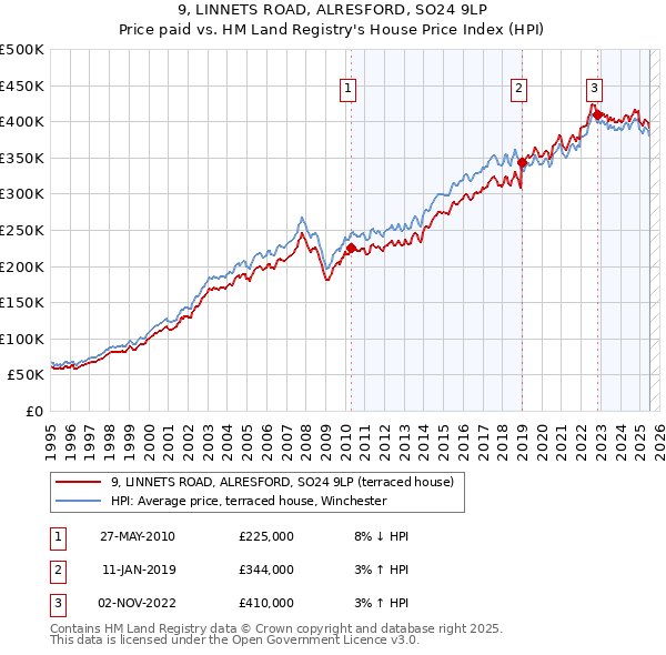 9, LINNETS ROAD, ALRESFORD, SO24 9LP: Price paid vs HM Land Registry's House Price Index
