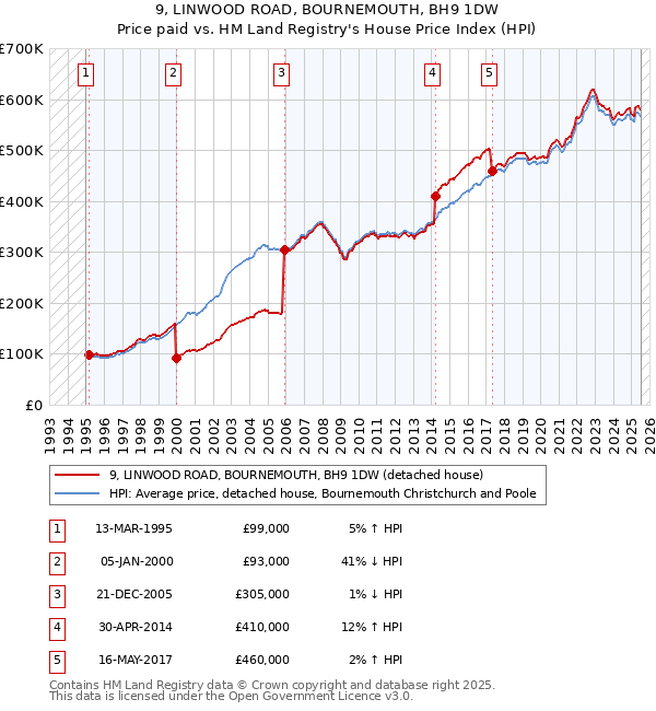 9, LINWOOD ROAD, BOURNEMOUTH, BH9 1DW: Price paid vs HM Land Registry's House Price Index