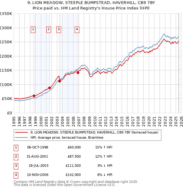 9, LION MEADOW, STEEPLE BUMPSTEAD, HAVERHILL, CB9 7BY: Price paid vs HM Land Registry's House Price Index