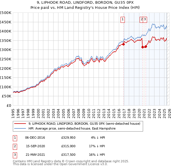 9, LIPHOOK ROAD, LINDFORD, BORDON, GU35 0PX: Price paid vs HM Land Registry's House Price Index