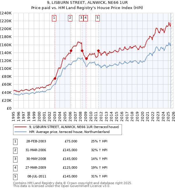 9, LISBURN STREET, ALNWICK, NE66 1UR: Price paid vs HM Land Registry's House Price Index