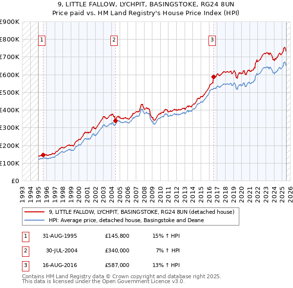 9, LITTLE FALLOW, LYCHPIT, BASINGSTOKE, RG24 8UN: Price paid vs HM Land Registry's House Price Index