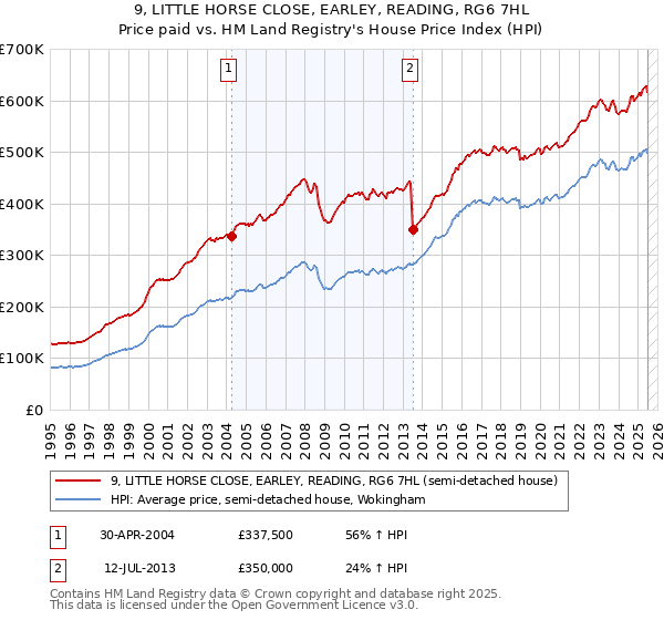 9, LITTLE HORSE CLOSE, EARLEY, READING, RG6 7HL: Price paid vs HM Land Registry's House Price Index