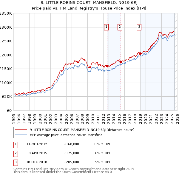 9, LITTLE ROBINS COURT, MANSFIELD, NG19 6RJ: Price paid vs HM Land Registry's House Price Index