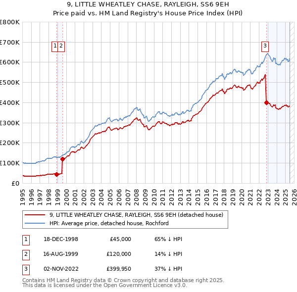 9, LITTLE WHEATLEY CHASE, RAYLEIGH, SS6 9EH: Price paid vs HM Land Registry's House Price Index