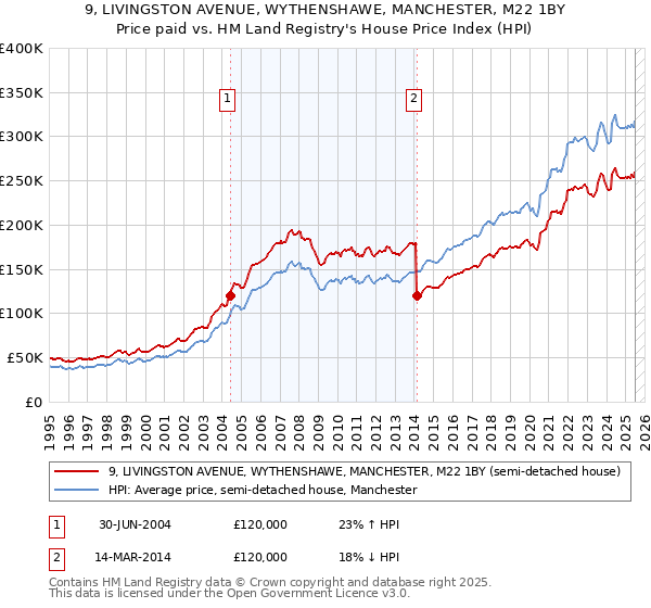 9, LIVINGSTON AVENUE, WYTHENSHAWE, MANCHESTER, M22 1BY: Price paid vs HM Land Registry's House Price Index
