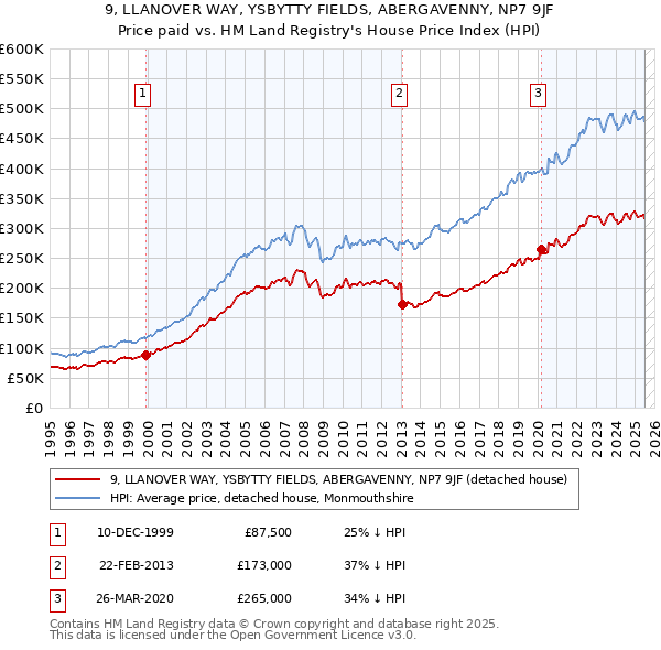 9, LLANOVER WAY, YSBYTTY FIELDS, ABERGAVENNY, NP7 9JF: Price paid vs HM Land Registry's House Price Index