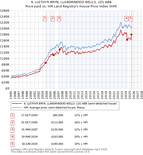 9, LLETHYR BRYN, LLANDRINDOD WELLS, LD1 6BB: Price paid vs HM Land Registry's House Price Index