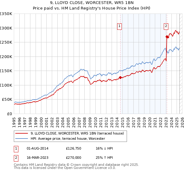 9, LLOYD CLOSE, WORCESTER, WR5 1BN: Price paid vs HM Land Registry's House Price Index