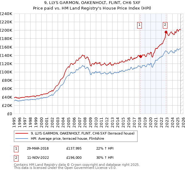 9, LLYS GARMON, OAKENHOLT, FLINT, CH6 5XF: Price paid vs HM Land Registry's House Price Index