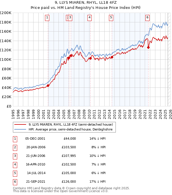 9, LLYS MIAREN, RHYL, LL18 4FZ: Price paid vs HM Land Registry's House Price Index