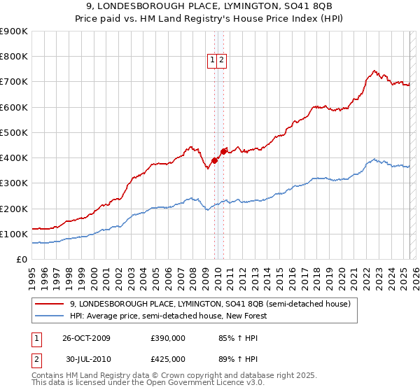 9, LONDESBOROUGH PLACE, LYMINGTON, SO41 8QB: Price paid vs HM Land Registry's House Price Index