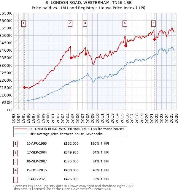 9, LONDON ROAD, WESTERHAM, TN16 1BB: Price paid vs HM Land Registry's House Price Index