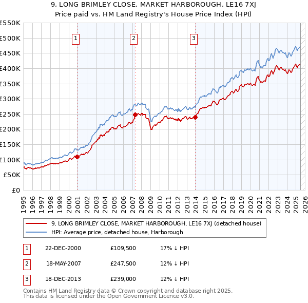 9, LONG BRIMLEY CLOSE, MARKET HARBOROUGH, LE16 7XJ: Price paid vs HM Land Registry's House Price Index