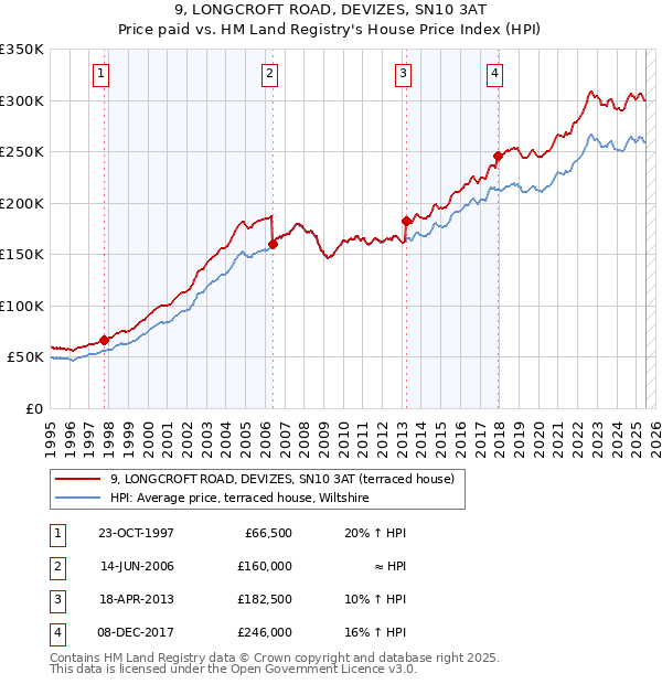 9, LONGCROFT ROAD, DEVIZES, SN10 3AT: Price paid vs HM Land Registry's House Price Index