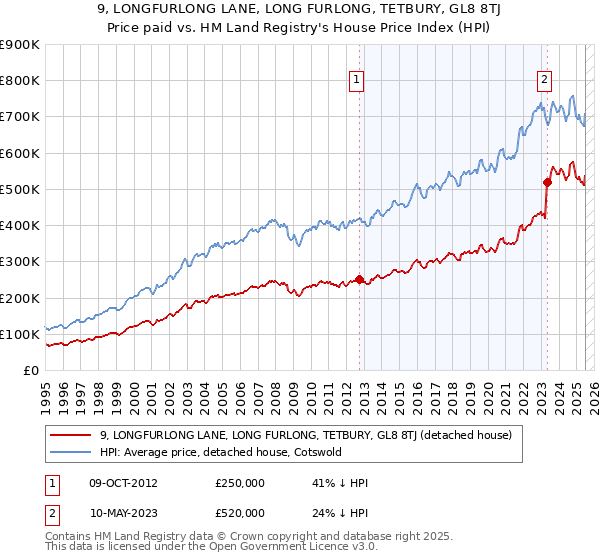 9, LONGFURLONG LANE, LONG FURLONG, TETBURY, GL8 8TJ: Price paid vs HM Land Registry's House Price Index