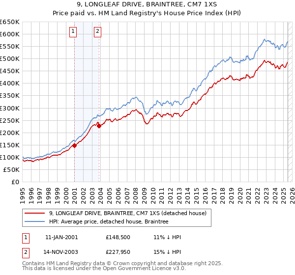 9, LONGLEAF DRIVE, BRAINTREE, CM7 1XS: Price paid vs HM Land Registry's House Price Index