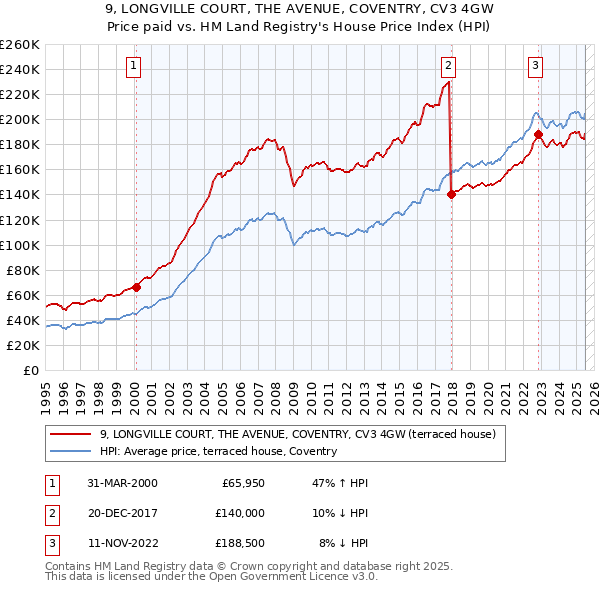 9, LONGVILLE COURT, THE AVENUE, COVENTRY, CV3 4GW: Price paid vs HM Land Registry's House Price Index