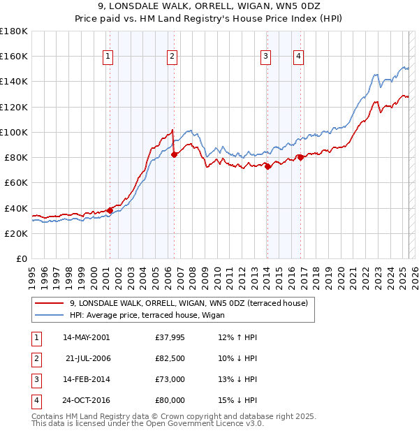 9, LONSDALE WALK, ORRELL, WIGAN, WN5 0DZ: Price paid vs HM Land Registry's House Price Index