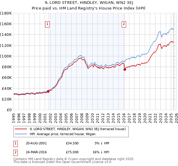 9, LORD STREET, HINDLEY, WIGAN, WN2 3EJ: Price paid vs HM Land Registry's House Price Index