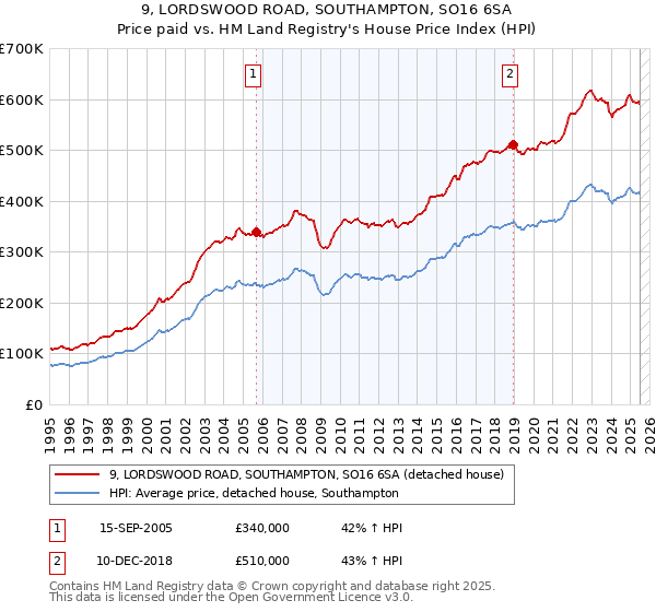 9, LORDSWOOD ROAD, SOUTHAMPTON, SO16 6SA: Price paid vs HM Land Registry's House Price Index