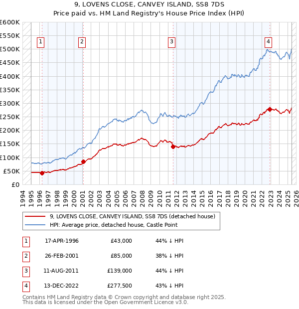 9, LOVENS CLOSE, CANVEY ISLAND, SS8 7DS: Price paid vs HM Land Registry's House Price Index