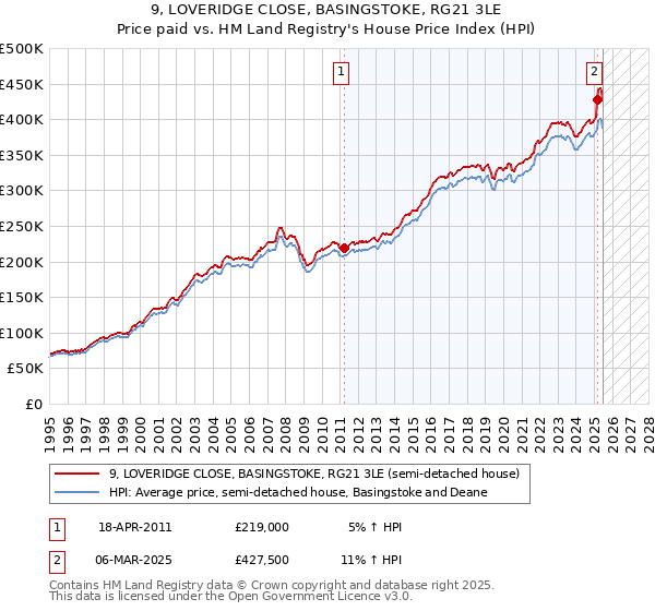 9, LOVERIDGE CLOSE, BASINGSTOKE, RG21 3LE: Price paid vs HM Land Registry's House Price Index