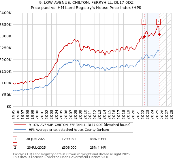 9, LOW AVENUE, CHILTON, FERRYHILL, DL17 0DZ: Price paid vs HM Land Registry's House Price Index