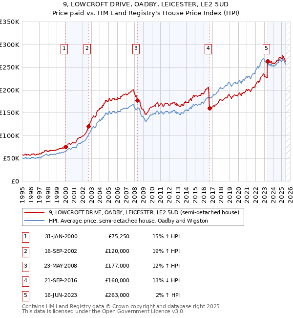 9, LOWCROFT DRIVE, OADBY, LEICESTER, LE2 5UD: Price paid vs HM Land Registry's House Price Index