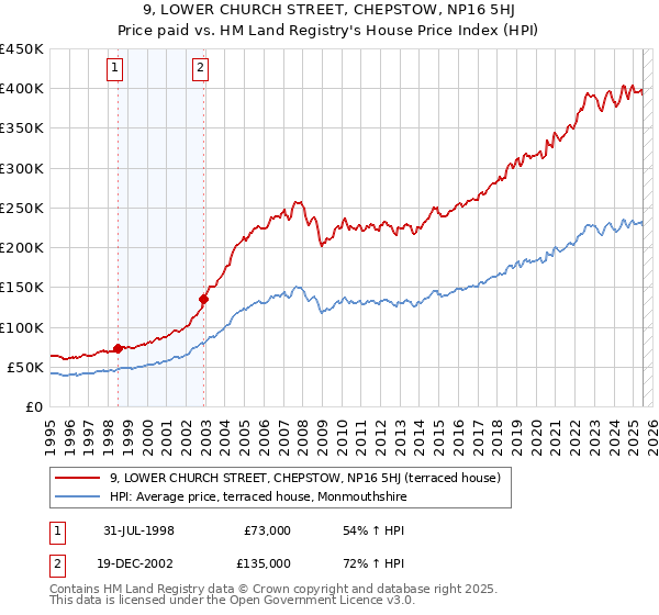 9, LOWER CHURCH STREET, CHEPSTOW, NP16 5HJ: Price paid vs HM Land Registry's House Price Index