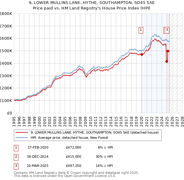 9, LOWER MULLINS LANE, HYTHE, SOUTHAMPTON, SO45 5AE: Price paid vs HM Land Registry's House Price Index