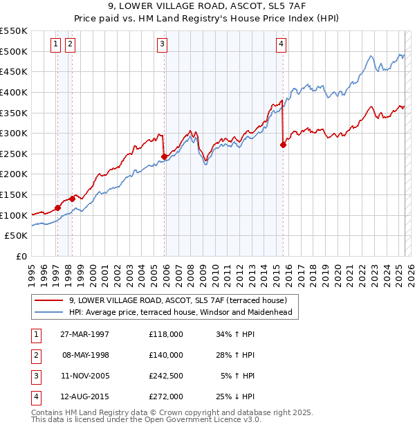 9, LOWER VILLAGE ROAD, ASCOT, SL5 7AF: Price paid vs HM Land Registry's House Price Index