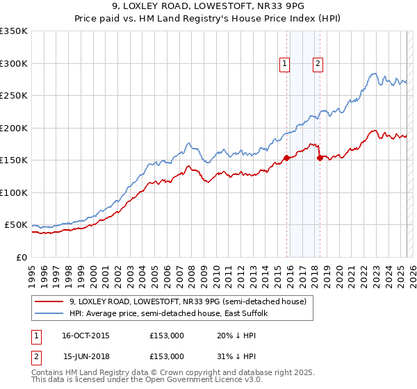 9, LOXLEY ROAD, LOWESTOFT, NR33 9PG: Price paid vs HM Land Registry's House Price Index