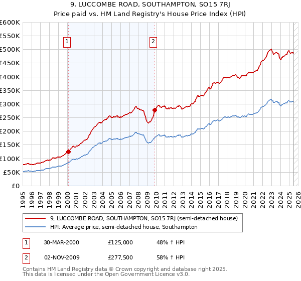9, LUCCOMBE ROAD, SOUTHAMPTON, SO15 7RJ: Price paid vs HM Land Registry's House Price Index