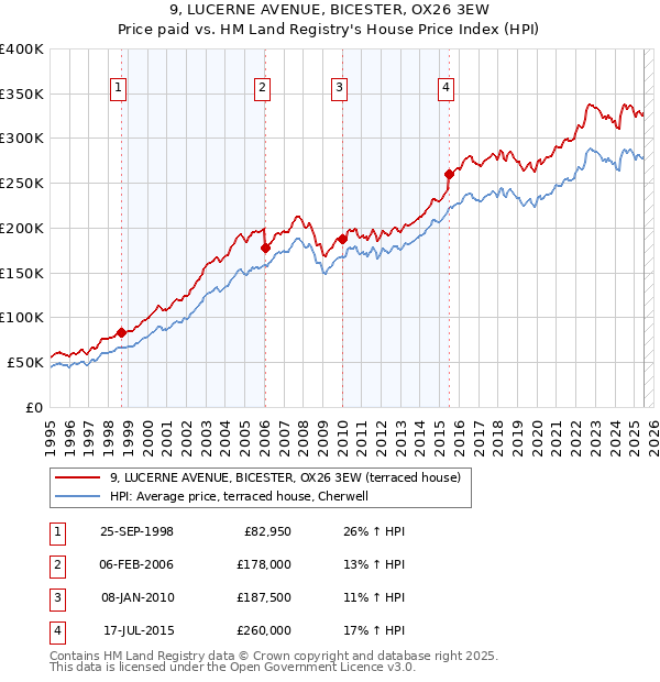 9, LUCERNE AVENUE, BICESTER, OX26 3EW: Price paid vs HM Land Registry's House Price Index
