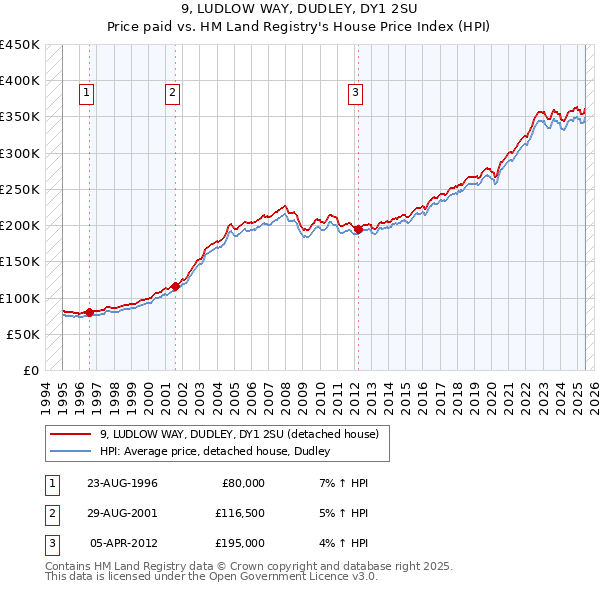 9, LUDLOW WAY, DUDLEY, DY1 2SU: Price paid vs HM Land Registry's House Price Index