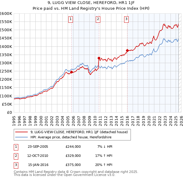 9, LUGG VIEW CLOSE, HEREFORD, HR1 1JF: Price paid vs HM Land Registry's House Price Index