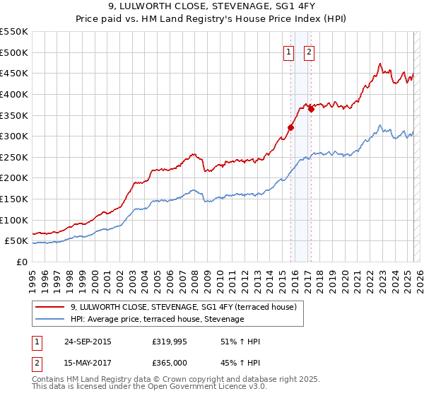 9, LULWORTH CLOSE, STEVENAGE, SG1 4FY: Price paid vs HM Land Registry's House Price Index