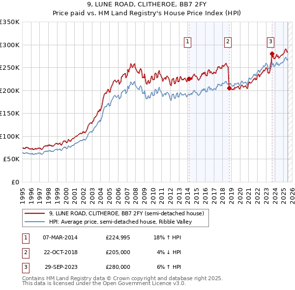 9, LUNE ROAD, CLITHEROE, BB7 2FY: Price paid vs HM Land Registry's House Price Index