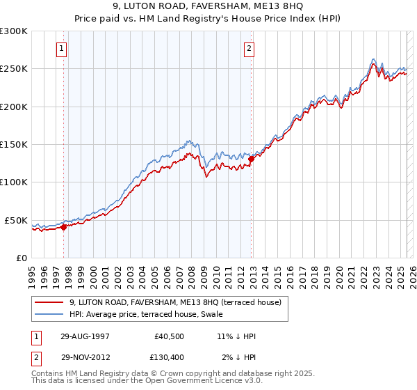 9, LUTON ROAD, FAVERSHAM, ME13 8HQ: Price paid vs HM Land Registry's House Price Index
