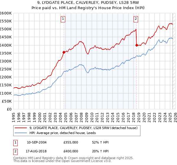 9, LYDGATE PLACE, CALVERLEY, PUDSEY, LS28 5RW: Price paid vs HM Land Registry's House Price Index