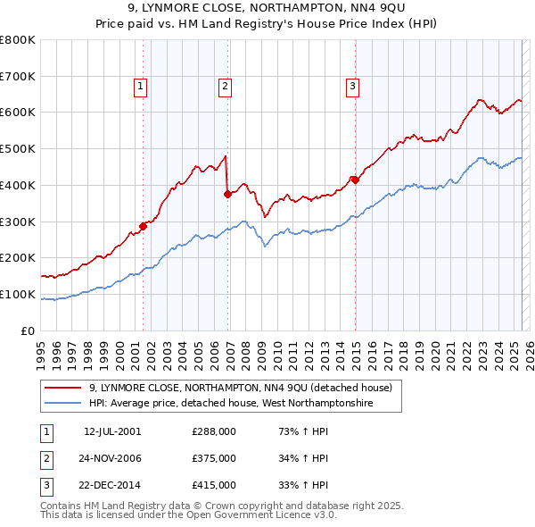 9, LYNMORE CLOSE, NORTHAMPTON, NN4 9QU: Price paid vs HM Land Registry's House Price Index