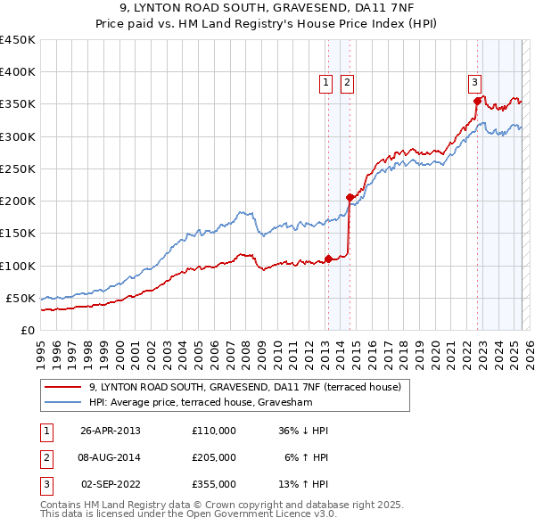 9, LYNTON ROAD SOUTH, GRAVESEND, DA11 7NF: Price paid vs HM Land Registry's House Price Index