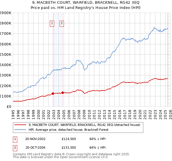 9, MACBETH COURT, WARFIELD, BRACKNELL, RG42 3EQ: Price paid vs HM Land Registry's House Price Index